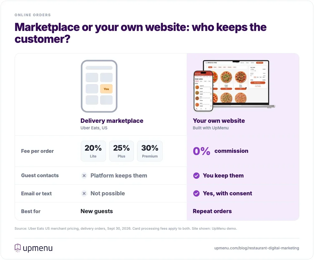 Delivery marketplace vs. a restaurant's own website: Uber Eats US fees of 20%, 25%, or 30% per delivery order with no access to guest contacts, versus 0% marketplace commission and a customer list the restaurant can email or text