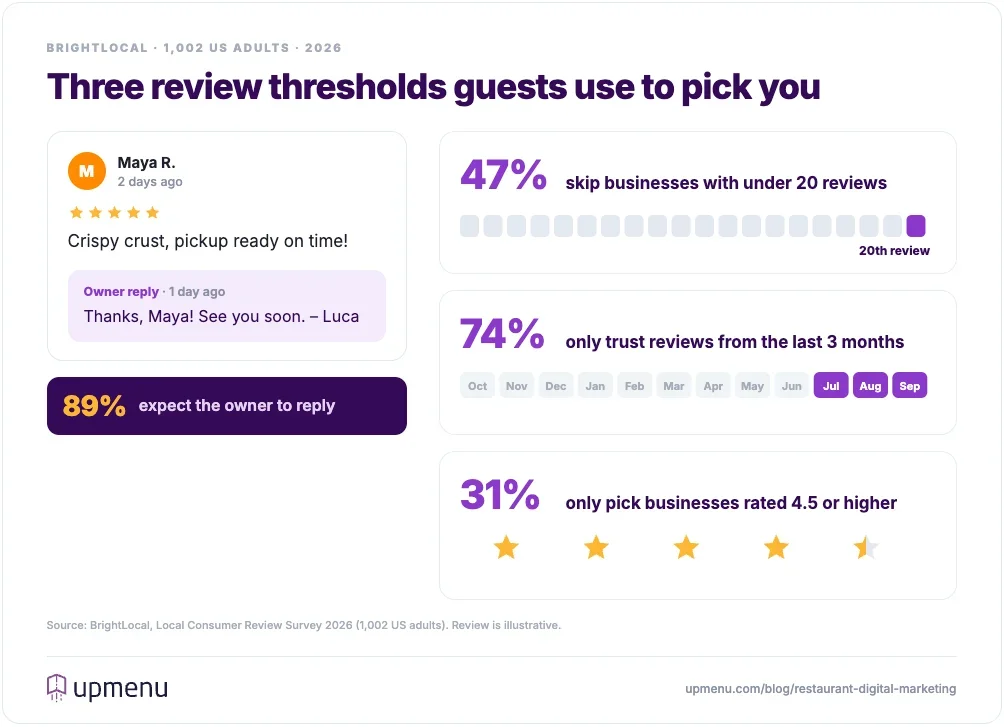 Restaurant review thresholds in 2026: 47% of consumers won't use a business with fewer than 20 reviews, 74% only care about reviews from the last three months, 31% only use businesses rated 4.5 stars or higher, and 89% expect the owner to respond