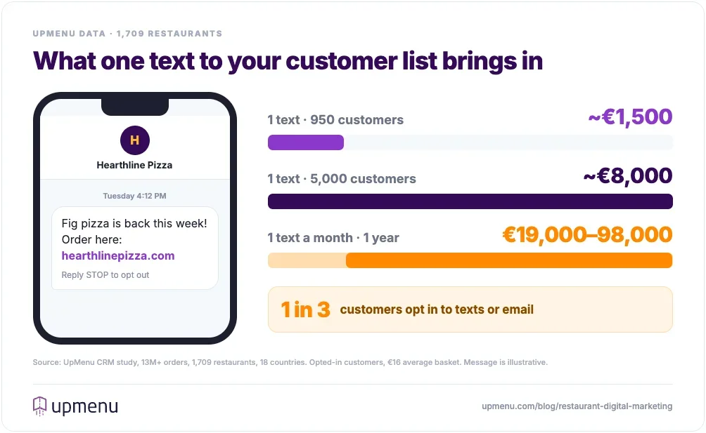 Example restaurant SMS promotion with UpMenu data: one text to about 950 opted-in customers brings roughly €1,500, one text to 5,000 brings up to €8,000, and monthly sends add €19,000–98,000 a year; about 1 in 3 customers give consent