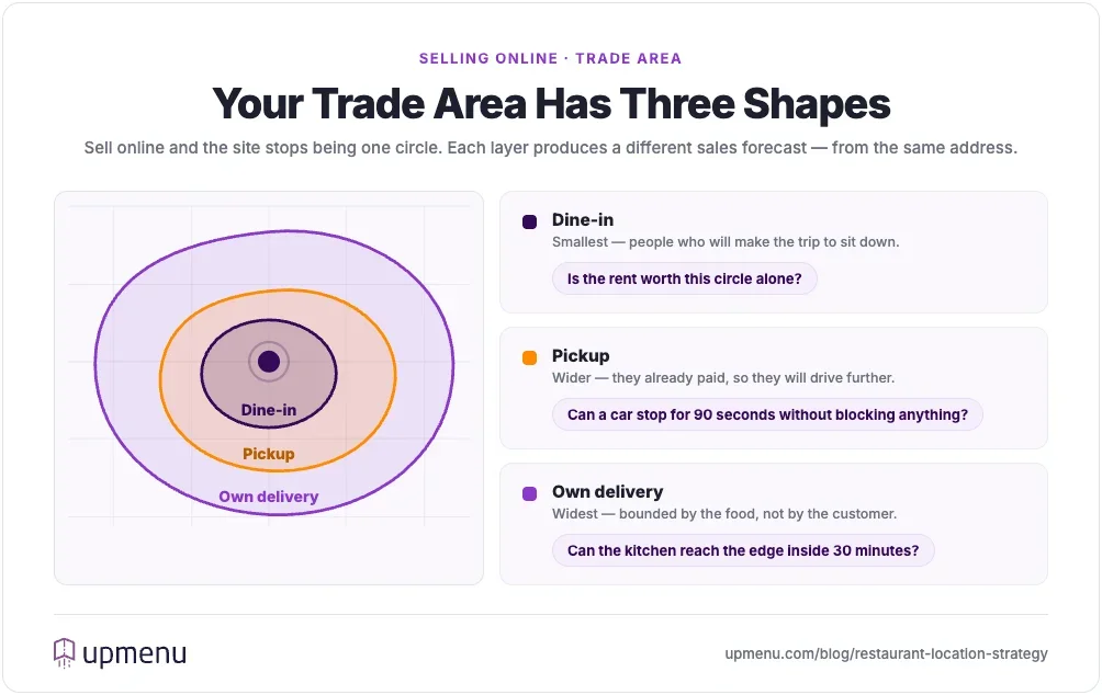 Three overlapping trade area layers around one restaurant site — dine-in, pickup and own-delivery with a branded app — each with its own decision question