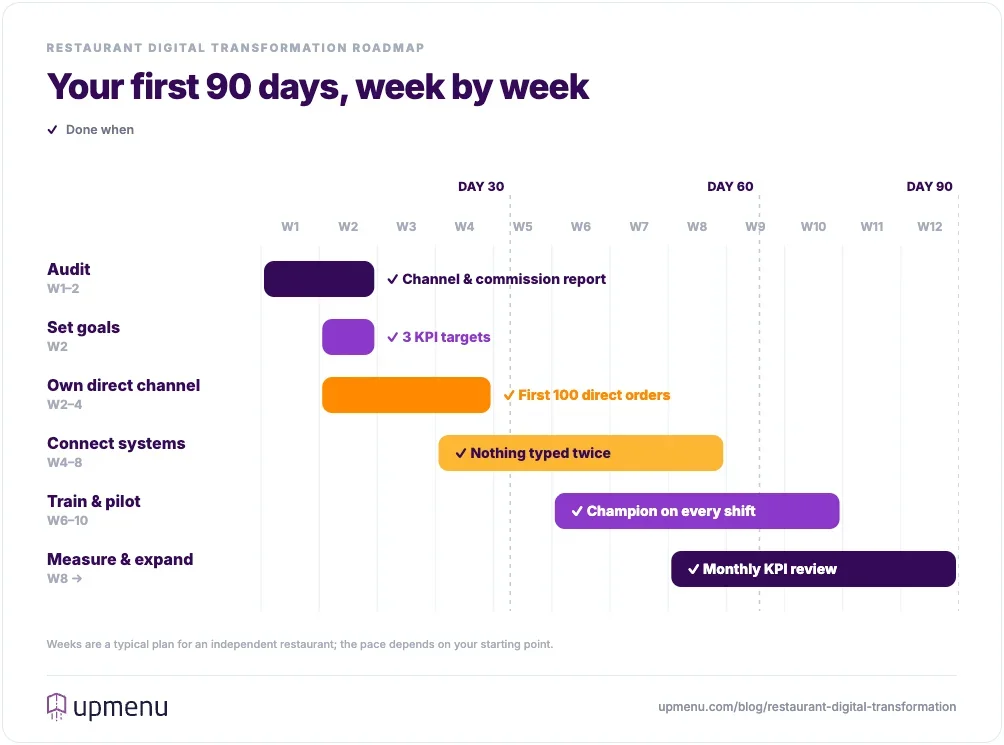90-day restaurant digital transformation roadmap timeline with six phases and completion criteria