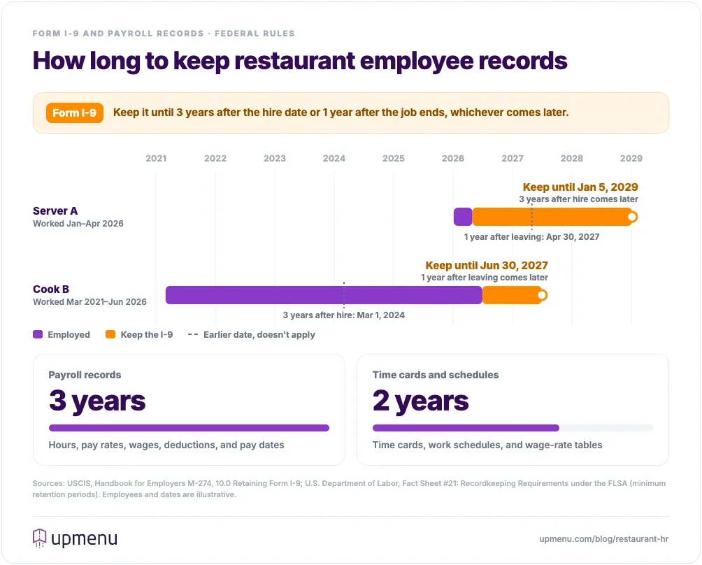 Timeline showing how long a restaurant must keep Form I-9, payroll records, and time cards, with two worked I-9 examples