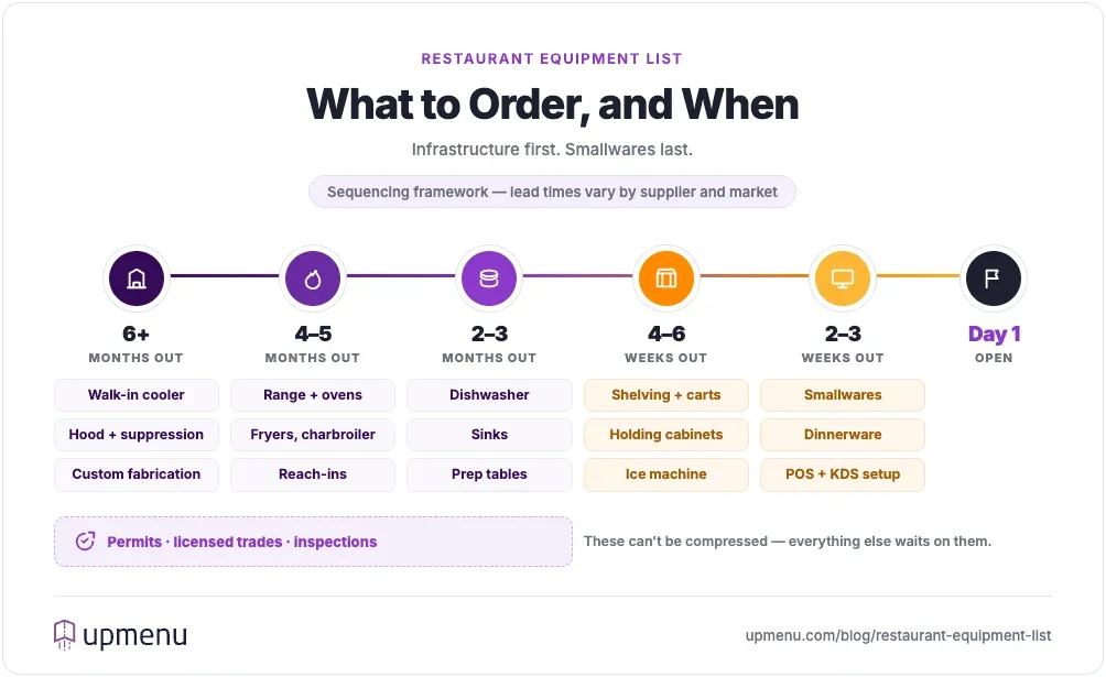 Restaurant equipment ordering timeline from six months before opening to opening day