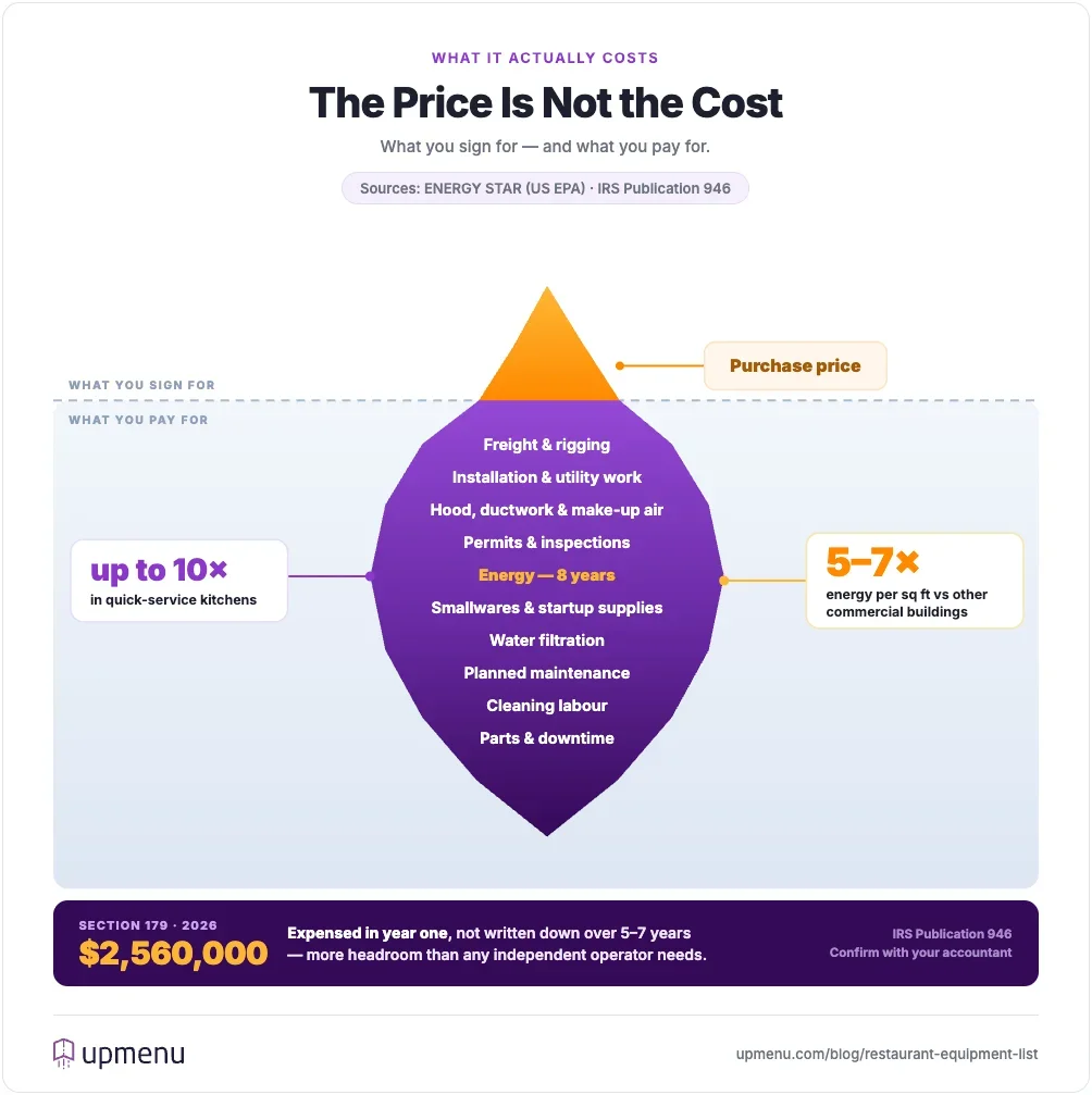 Total cost of ownership iceberg for restaurant equipment showing freight, installation, energy and maintenance below the purchase price