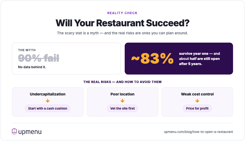Restaurant first-year survival rate is about 83 percent, debunking the 90 percent failure myth, with the three main preventable causes of closure