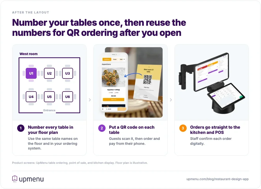 Floor plan table numbers reused for QR table ordering, with orders sent to the kitchen display and POS
