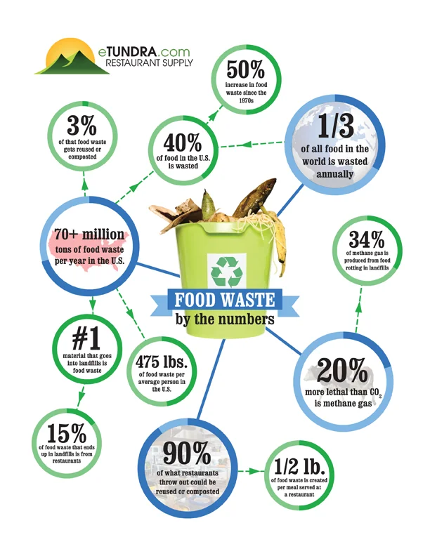 restaurant food waste