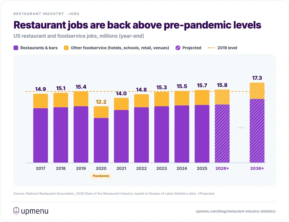 Stacked column chart of US restaurant and foodservice jobs: 15.4 million in 2019, a drop to 12.2 million in 2020, 15.7 million in 2025, and a projected 17.3 million by 2036