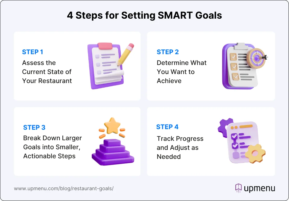 Infographic showing steps for setting SMART goals