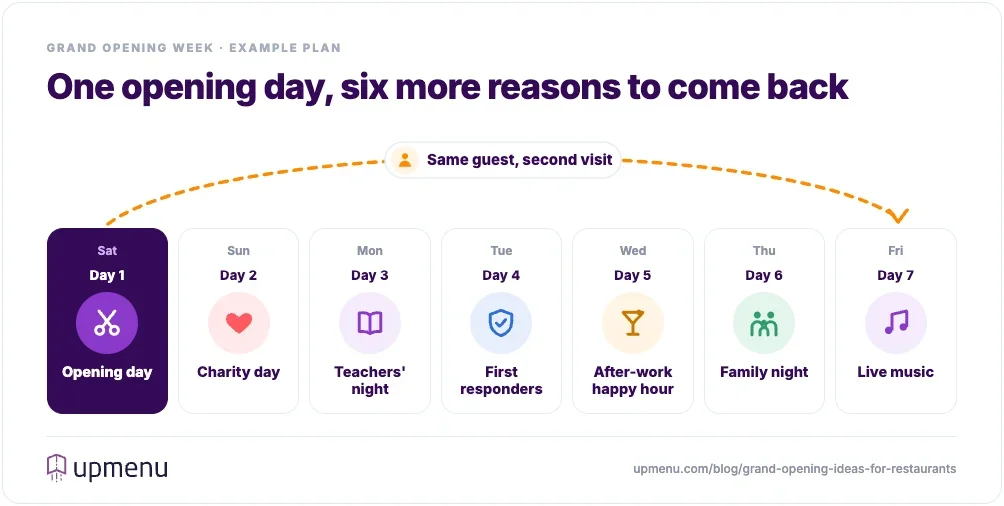 Seven-day restaurant grand opening week plan: opening day with a ribbon cutting, then a charity day, teachers’ night, first responders, after-work happy hour, family night and live music, giving one guest a reason to return