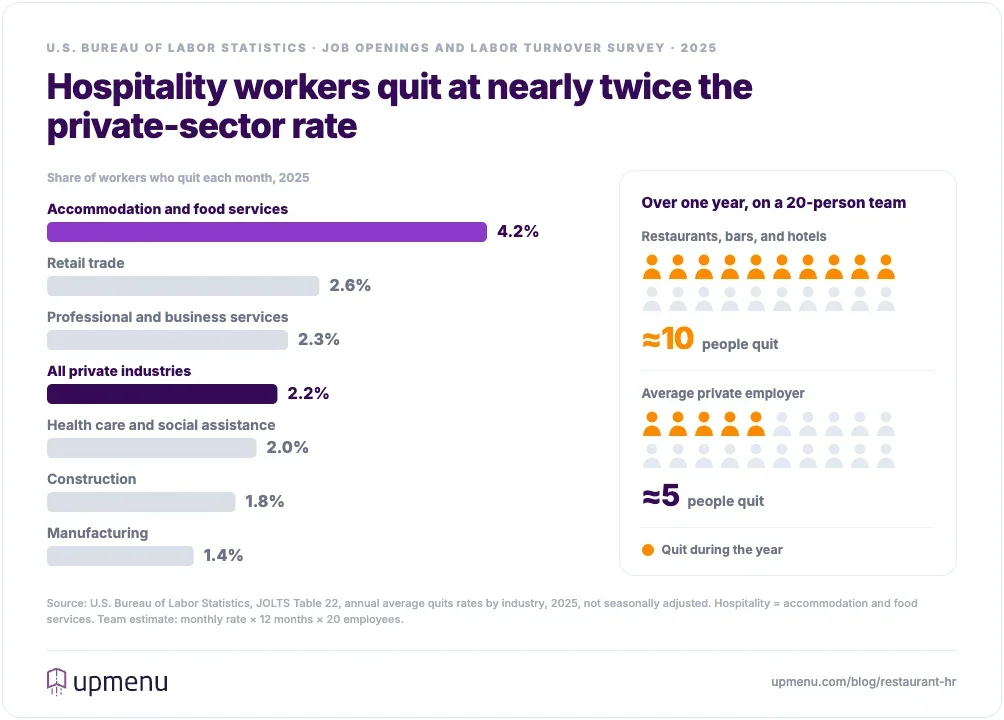 Bar chart showing hospitality workers quit at 4.2% a month in 2025 versus 2.2% across all private industries, about 10 versus 5 people a year on a 20-person team
