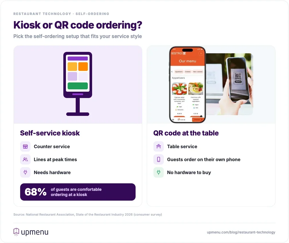 Kiosk or QR code ordering: self-service kiosks suit counter-service restaurants with lines at peak times and need hardware, and 68% of guests are comfortable ordering at one; QR codes at the table suit table service, let guests order on their own phone and need no hardware