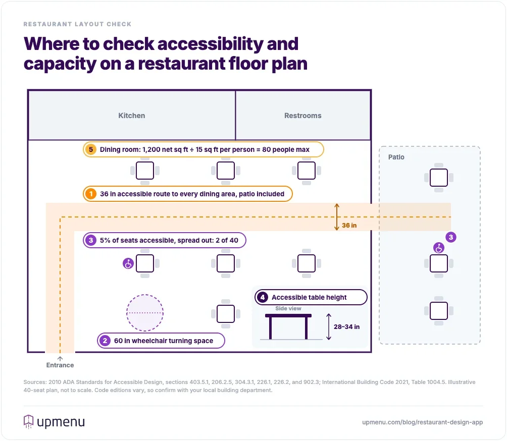 Restaurant floor plan annotated with ADA and IBC layout numbers: 36 in, 60 in, 5%, 28–34 in, and 15 sq ft per person