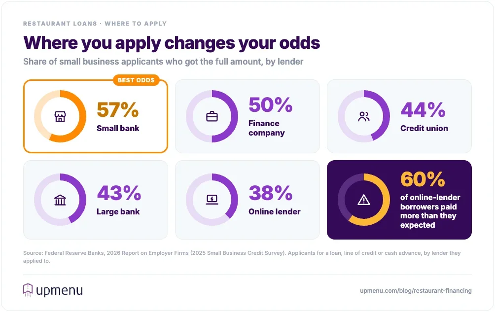 Ring charts of small business loan approval by lender in 2025: small banks 57%, finance companies 50%, credit unions 44%, large banks 43% and online lenders 38% fully approved