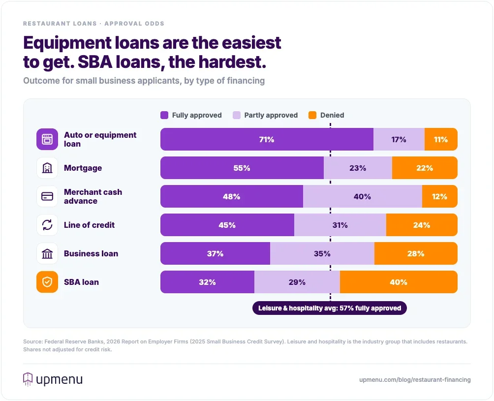 Stacked bar chart of small business loan outcomes by type in 2025: auto and equipment loans 71% fully approved, SBA loans 32% fully approved and 40% denied, against a 57% average for leisure and hospitality firms