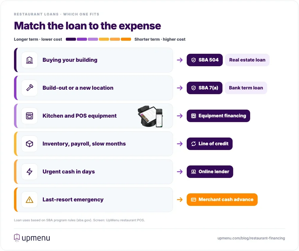 Decision guide matching restaurant expenses to loan types: SBA 504 or real estate loans for a building, SBA 7(a) or bank loans for a build-out, equipment financing for kitchen and POS equipment, a line of credit for inventory and payroll, online lenders for urgent cash and a merchant cash advance as a last resort