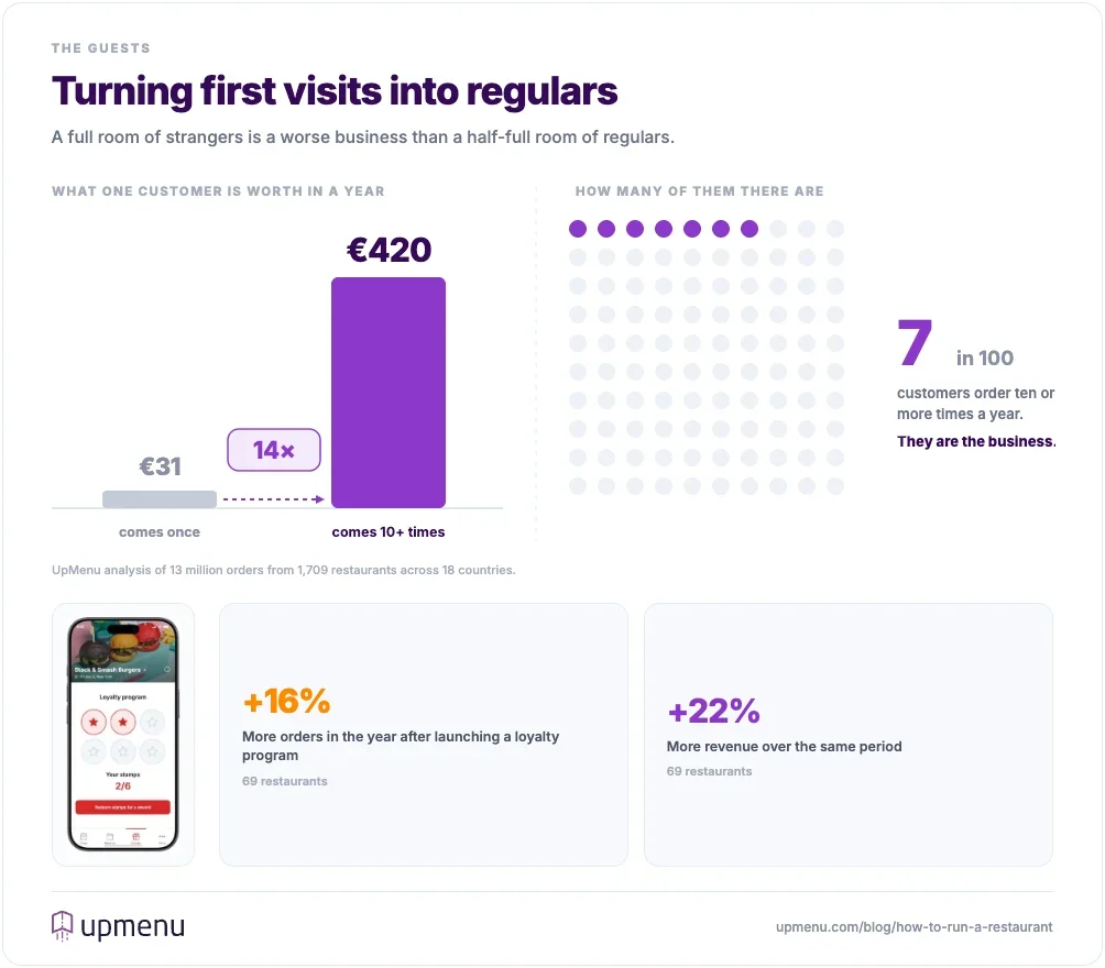A loyal restaurant customer is worth about 420 euro a year against 31 euro for a one-time customer, and only 7 in 100 customers order ten or more times