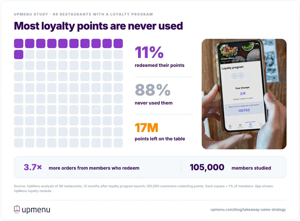 Only 11% of 105,000 restaurant loyalty members redeemed their points; 17 million points went unused