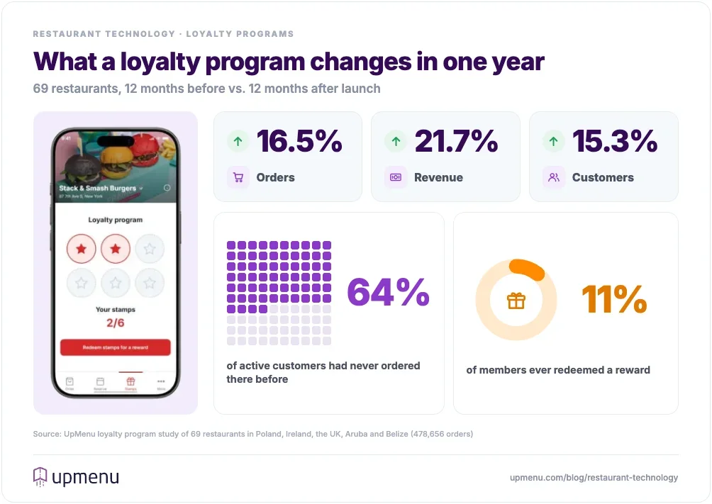 Loyalty program results a year after launch across 69 restaurants: 16.5% more orders, 21.7% more revenue and 15.3% more customers; 64% of active customers had never ordered there before, and only 11% of members ever redeemed a reward