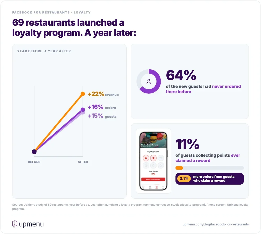Results from 69 restaurants in the year after launching a loyalty program: customers up 15%, orders up 16% and revenue up 22%; 64% of the new customers had never ordered before; only 11% of guests collecting points claimed a reward, and those who did ordered 3.7 times more often