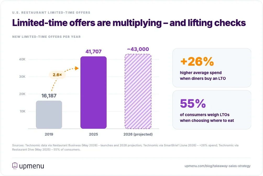 US restaurant limited-time offer launches grew from 16,187 in 2019 to 41,707 in 2025, with about 43,000 projected for 2026