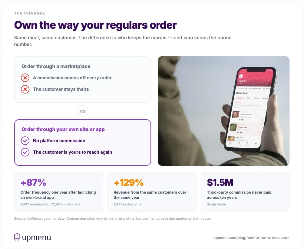 Marketplace orders cost a commission and keep the customer data, while orders through a restaurant's own branded app keep both
