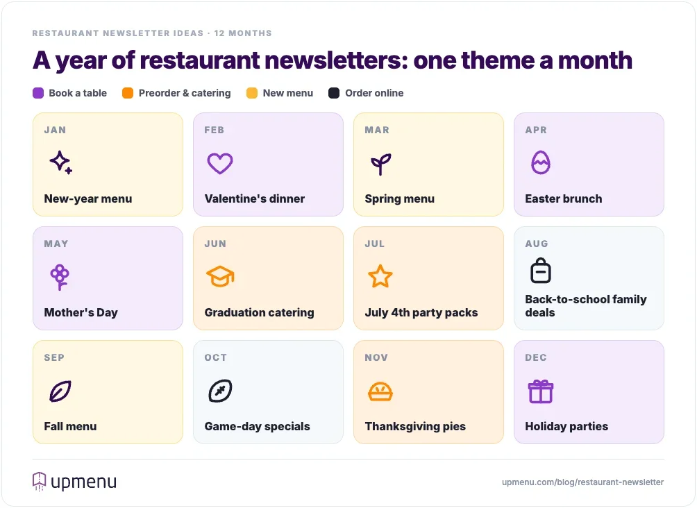 12-month restaurant newsletter calendar with one theme per month, from a new-year menu in January to holiday parties in December