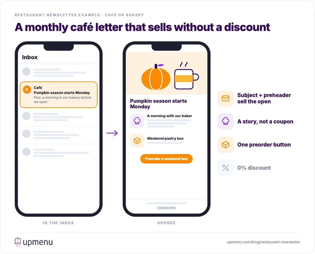 Café newsletter example shown in the inbox and opened, with a seasonal hero, a baker’s story, and one preorder button instead of a discount