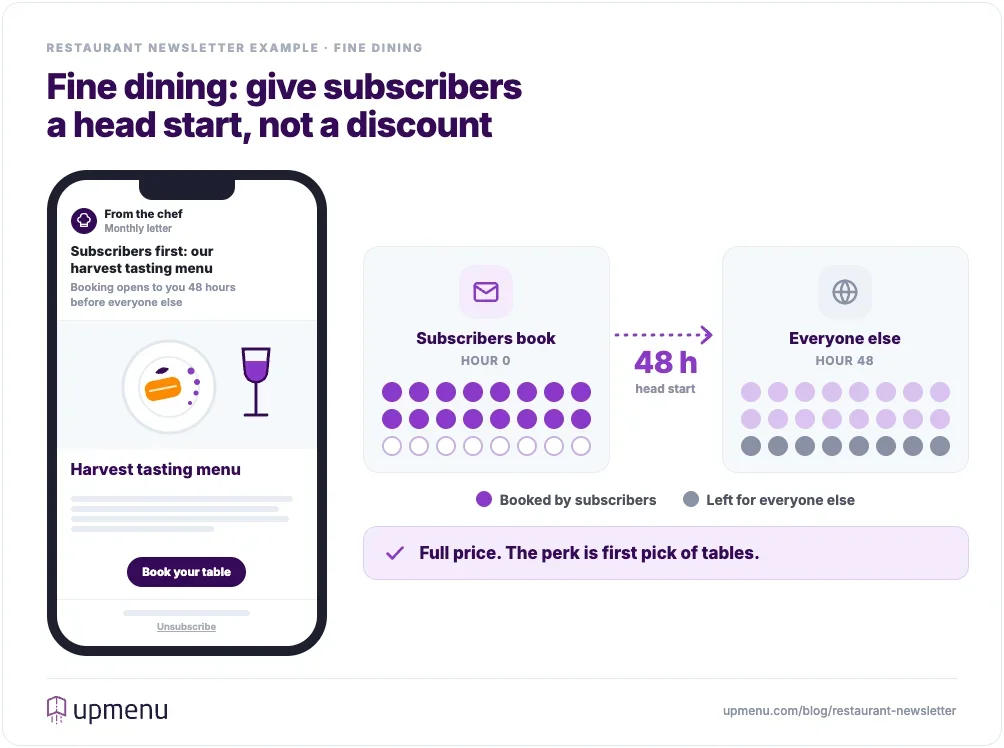 Fine dining newsletter example giving subscribers a 48-hour head start on booking a tasting menu at full price