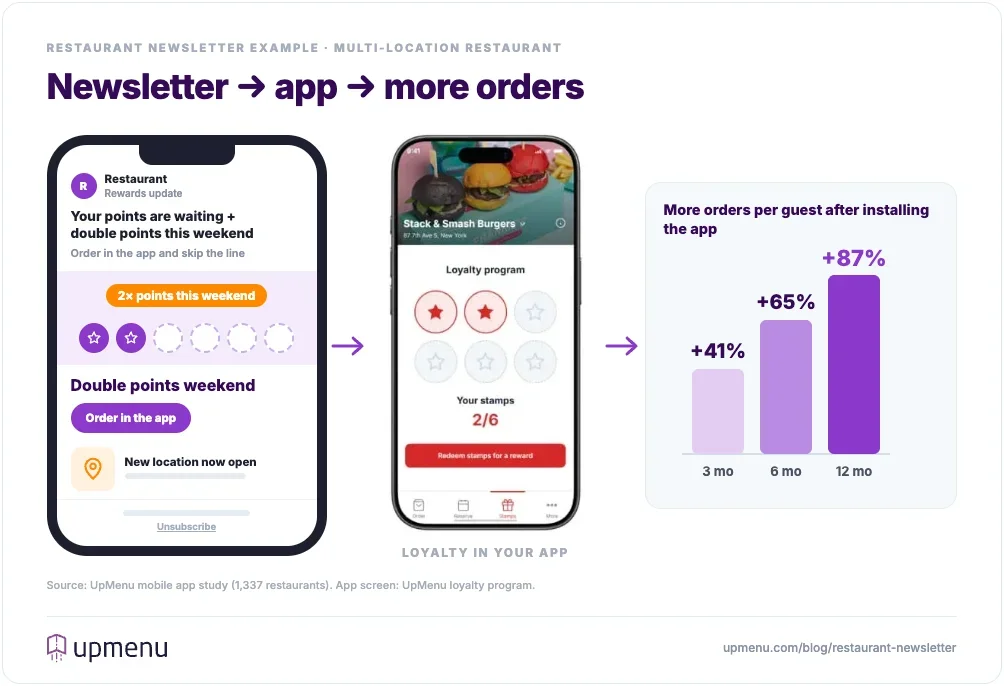 Multi-location restaurant newsletter promoting double points, leading to a loyalty program in the restaurant’s app and 41% to 87% more orders per guest