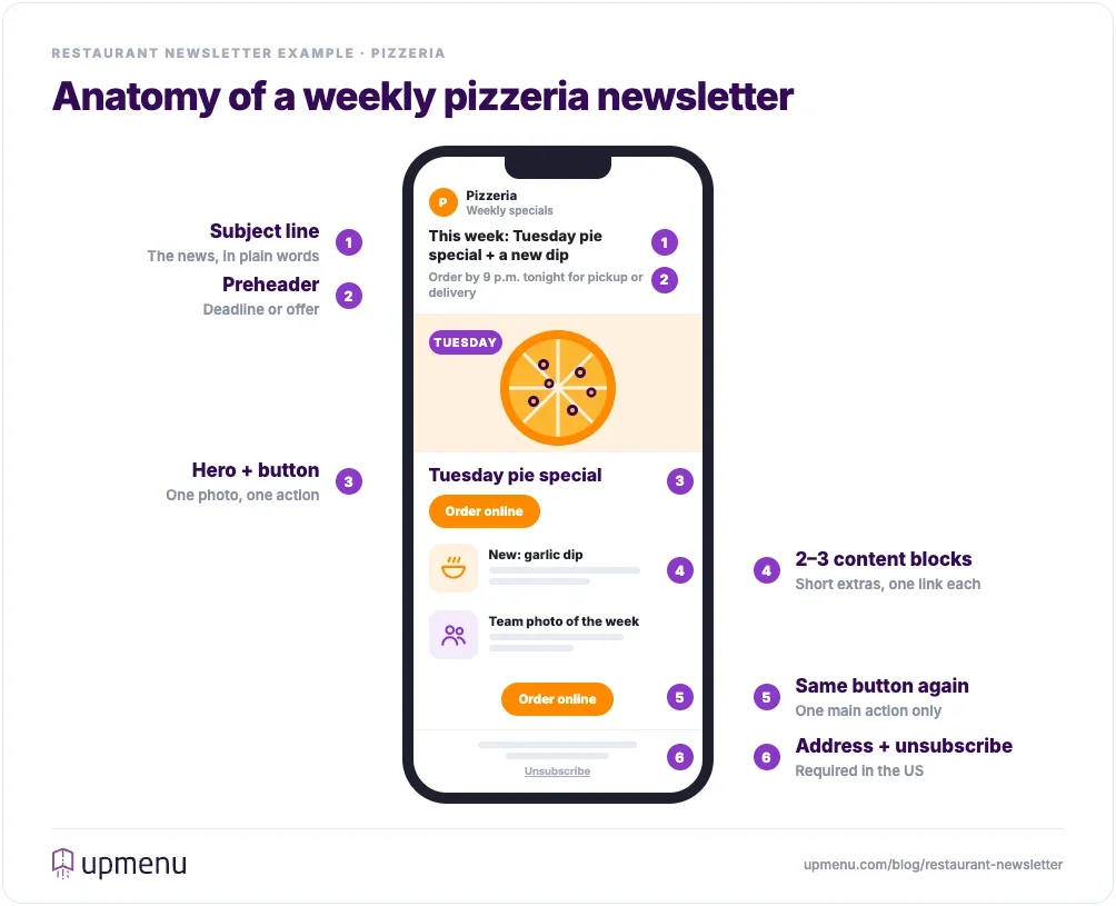 Restaurant newsletter example for a pizzeria with six labeled parts: subject line, preheader, hero and button, content blocks, repeated button, and footer