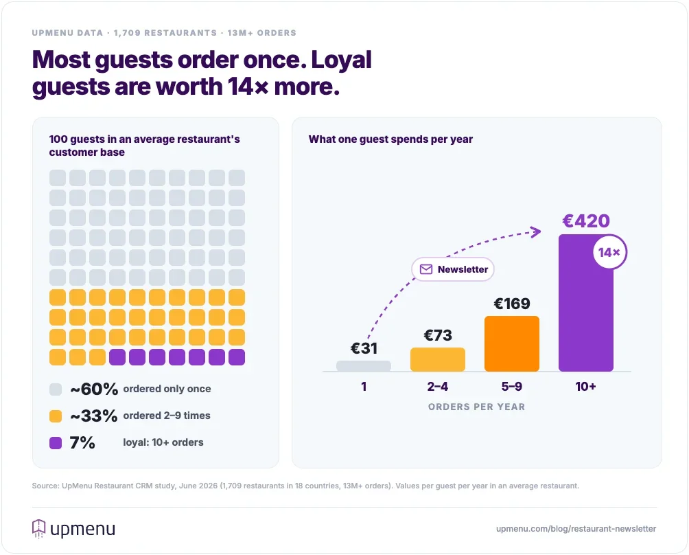 Chart: about 60% of restaurant guests order once and 7% are loyal, while a guest with 10+ orders a year is worth €420 versus €31 for a one-time guest