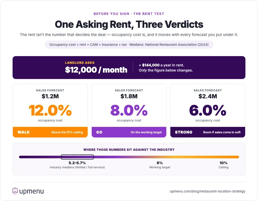 Same $12,000 monthly rent judged against three sales forecasts, showing occupancy cost of 12%, 8% and 6% and the resulting walk, go and strong verdicts