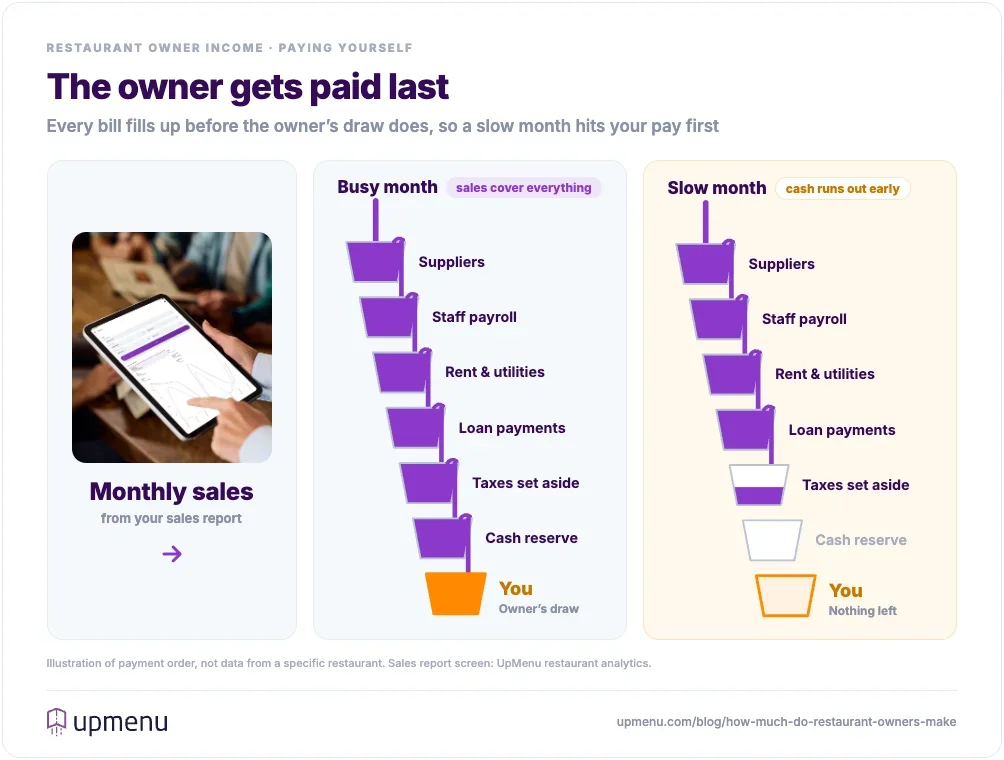 Cascade of cups showing where a restaurant's monthly sales go before the owner is paid: suppliers, staff payroll, rent and utilities, loan payments, taxes and a cash reserve fill first; in a busy month the owner's cup fills too, in a slow month the money runs out before it reaches the owner