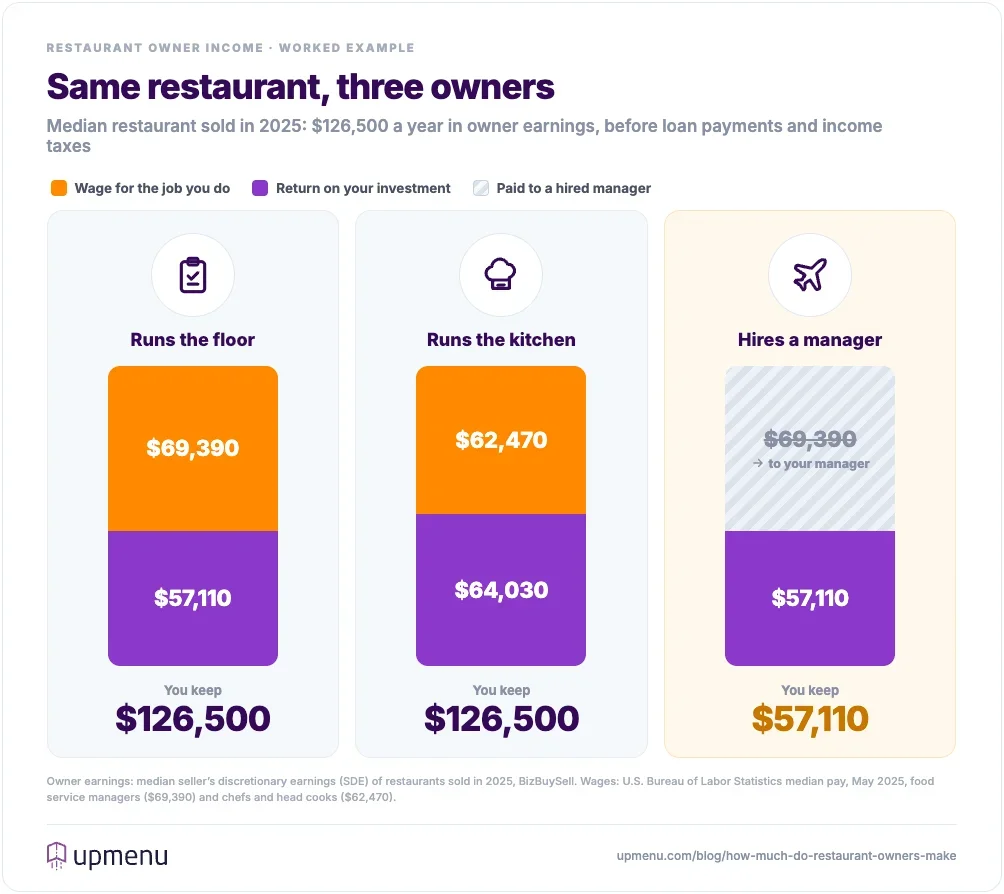 Same median restaurant with $126,500 a year in owner earnings and three kinds of owners: the owner who runs the floor keeps $126,500 ($69,390 manager wage plus a $57,110 return), the owner who runs the kitchen keeps $126,500 ($62,470 chef wage plus a $64,030 return), and an absentee owner keeps $57,110 after paying a manager $69,390