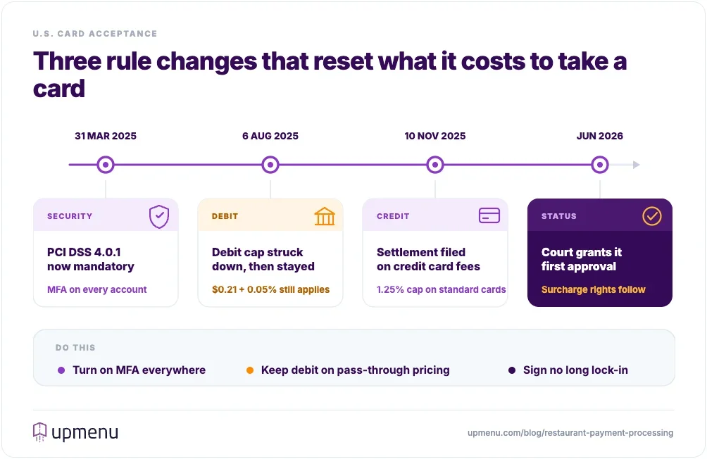 Timeline of 2025 and 2026 changes to US restaurant card payment rules