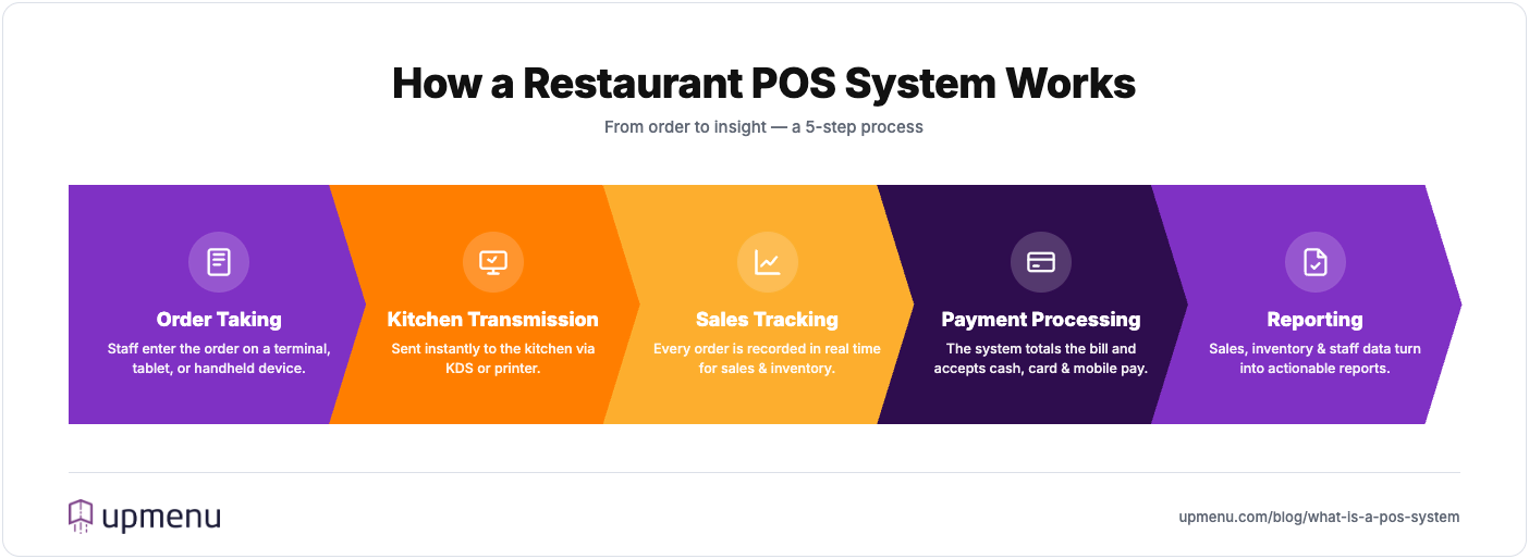 Diagram of how a restaurant POS system works in 5 steps