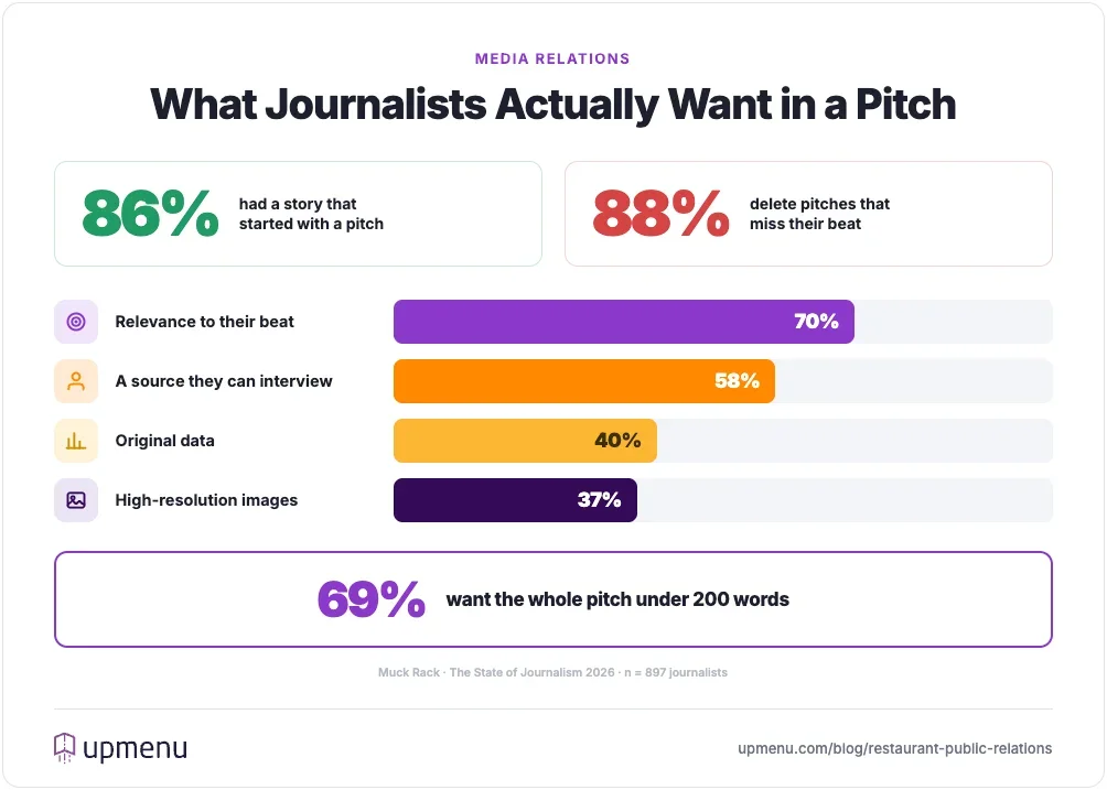 What journalists want in a PR pitch in 2026 — relevance 70%, source access 58%, original data 40%
