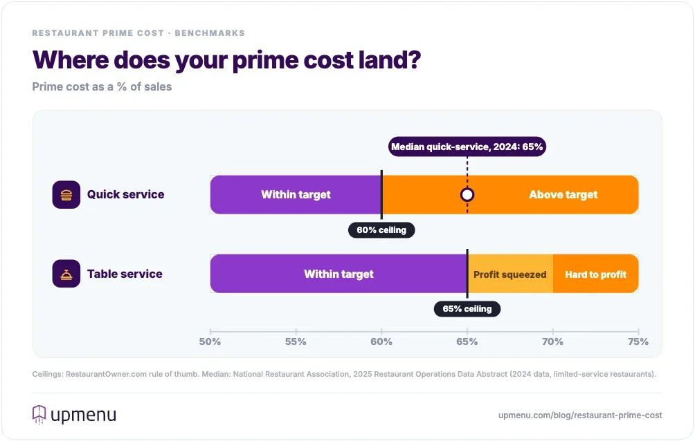 Alt: Prime cost benchmark scale from 50% to 75% of sales: quick-service restaurants are within target up to a 60% ceiling, table-service restaurants up to a 65% ceiling, profit is squeezed between 65% and 70% and hard to earn above 70%; the median quick-service restaurant ran a 65% prime cost in 2024