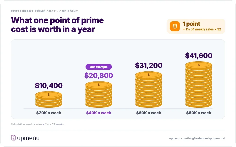 Coin stacks showing what one point of prime cost is worth in a year: $10,400 at $20,000 in weekly sales, $20,800 at $40,000, $31,200 at $60,000 and $41,600 at $80,000