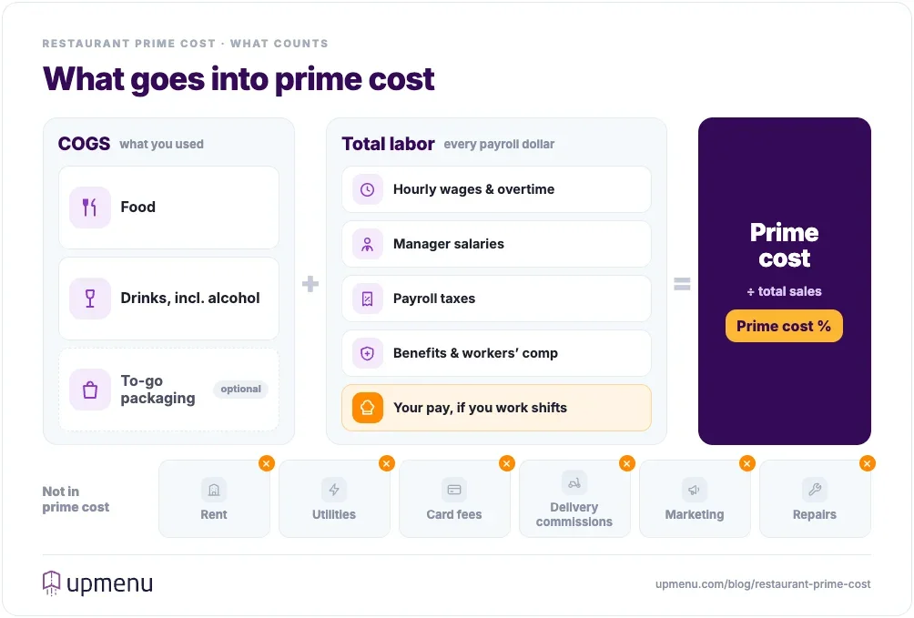 What counts in restaurant prime cost: COGS covers food, drinks including alcohol and optional to-go packaging; total labor covers hourly wages and overtime, manager salaries, payroll taxes, benefits and workers’ comp, and the owner’s pay for owners who work shifts. Rent, utilities, card fees, delivery commissions, marketing and repairs are not part of prime cost