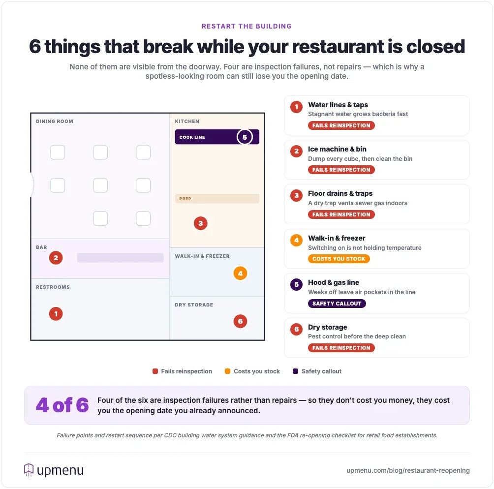 Restaurant floor plan marking six failure points after closure: water lines, ice machine, floor drains, walk-in, gas line, dry storage