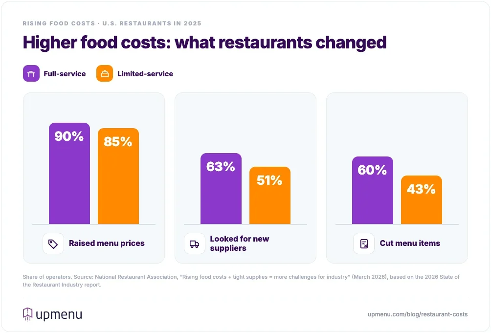 Bar chart of how U.S. restaurants responded to higher food costs in 2025: 90% of full-service and 85% of limited-service operators raised menu prices, 63% and 51% looked for new suppliers, and 60% and 43% cut menu items