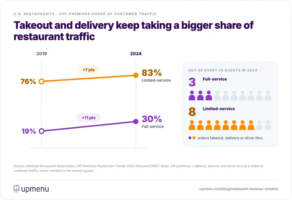 Slope chart and guest icons: off-premises orders grew from 19% to 30% of full-service restaurant traffic and from 76% to 83% of limited-service traffic between 2019 and 2024