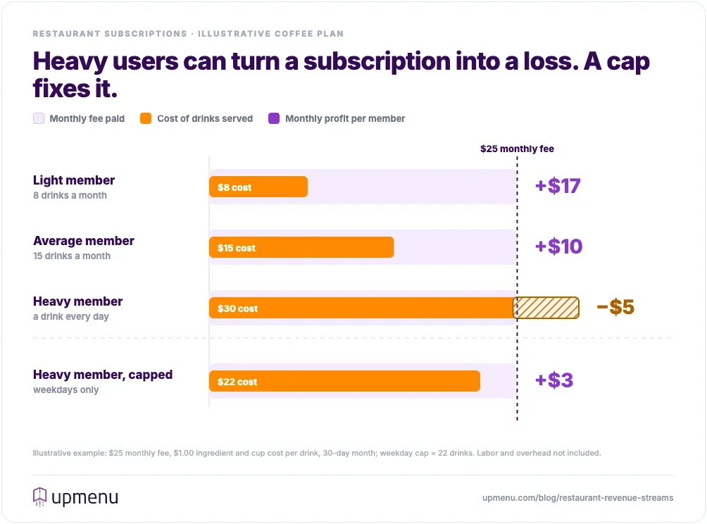 Bar chart: on a $25 monthly coffee subscription, light and average members are profitable, a daily heavy user loses $5 a month, and a weekday cap brings that member back to a $3 profit