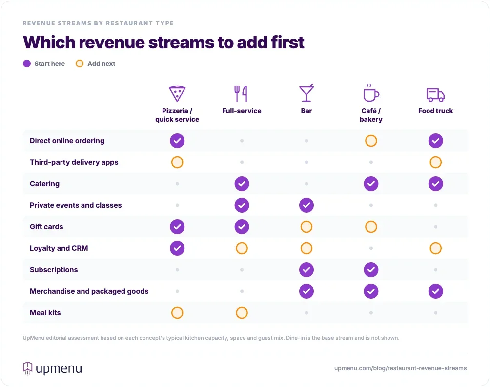 Decision map showing which revenue streams to start with and add next for pizzerias, full-service restaurants, bars, cafés and food trucks