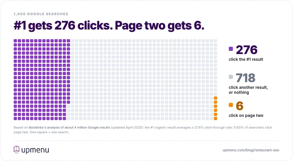 Grid of 1,000 Google searches: 276 end with a click on the #1 organic result and 6 on page two