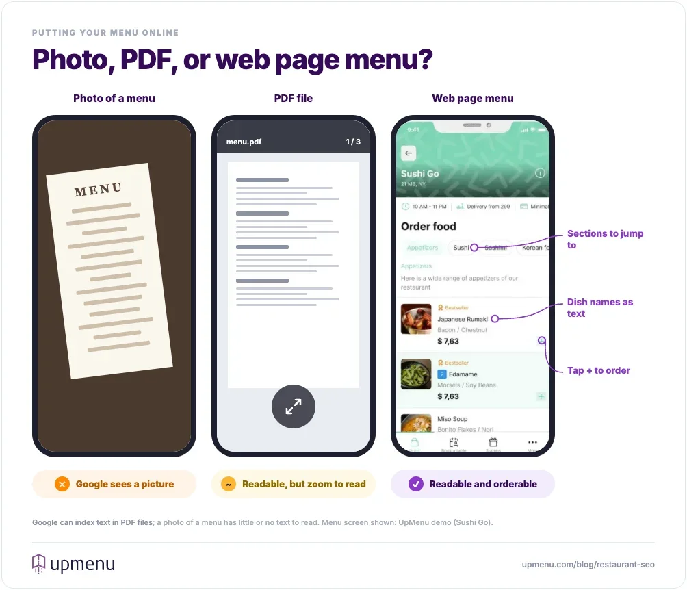 Three phones comparing a photo of a menu, a PDF menu, and a web page menu with menu sections, dish names as text, and an add-to-order button