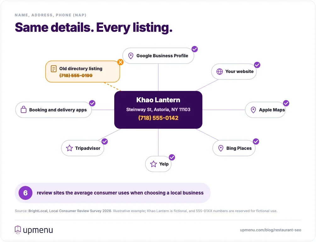 Diagram of a restaurant's name, address, and phone number matching across Google Business Profile, its website, Apple Maps, Bing Places, Yelp, Tripadvisor, and booking and delivery apps, with one old directory listing showing an outdated phone number