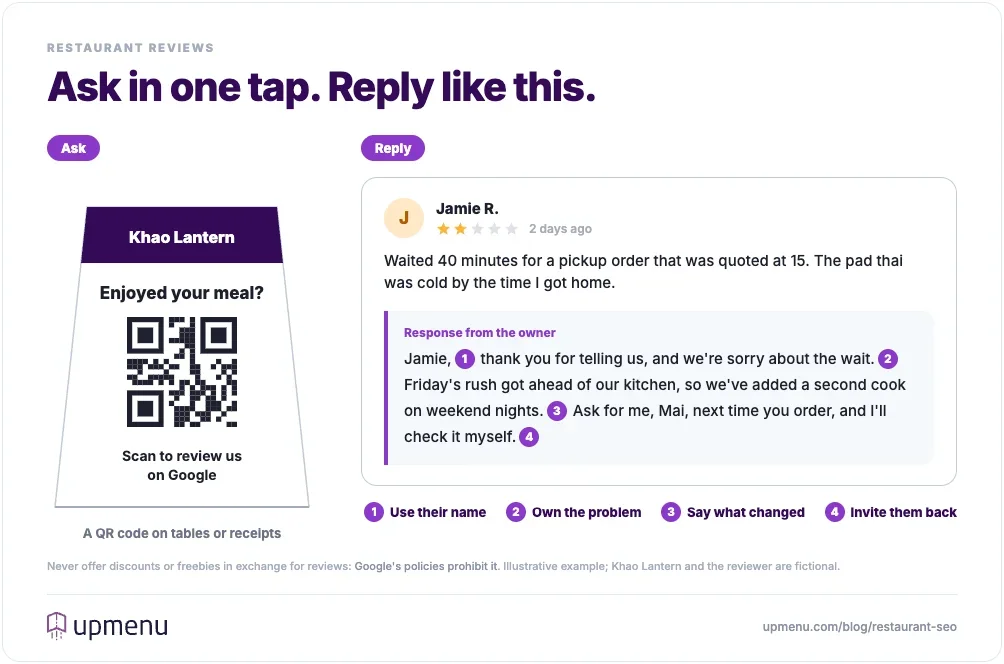 Table tent with a QR code asking guests to review the restaurant on Google, next to a two-star review and an owner reply that uses the guest's name, owns the problem, says what changed, and invites them back